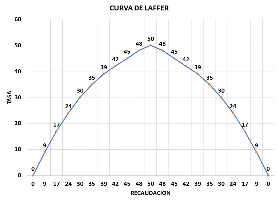 NO VINIMOS A ESTE MUNDO PARA SER ESCLAVOS DEL FISCO A mediados de los 70 Arthur Laffer, en una servilleta, dibujaba la curva que luego se conoció como la curva de Laffer y la dibujó para el income tax en Estados Unidos. La idea es que si la tasa del impuesto es cero, se recauda…