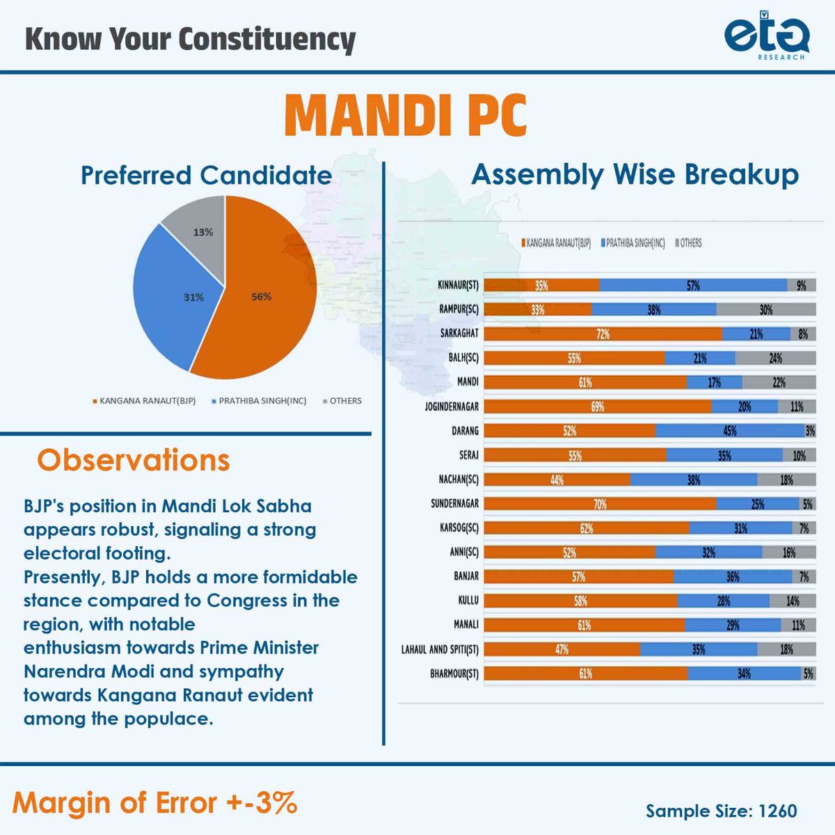 #LokSabhaElections2024 Snap Poll conducted in Mandi LS, Himachal Pradesh. If elections are held today, BJP is winning the constituency by a considerable margin. Stay tuned for such insights! @KanganaTeam @BJP4India @INCIndia #battlefor2024 #HimachalPradesh