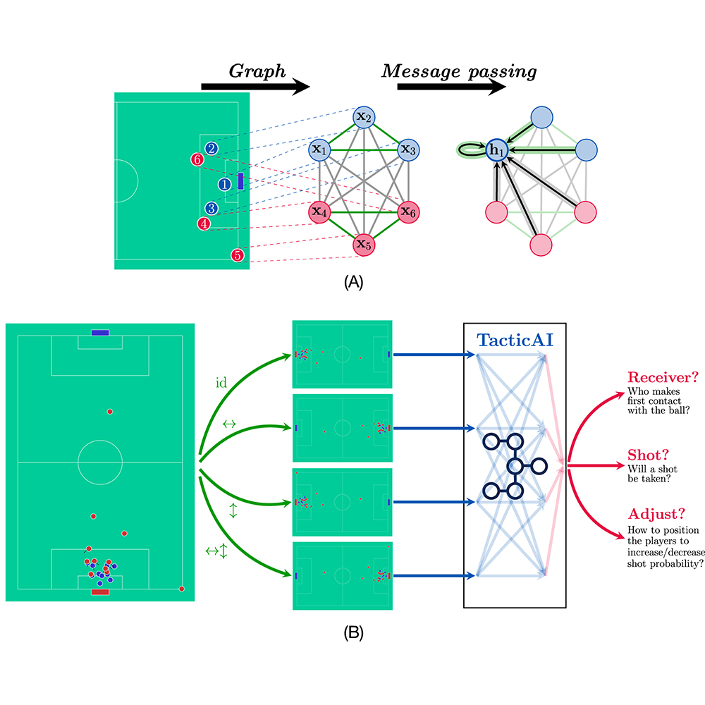 A paper in @NatureComms presents an AI system named ‘TacticAI’ that can predict the outcome of corner kicks and provide realistic and accurate tactical suggestions in football matches. go.nature.com/3TmxZ6p