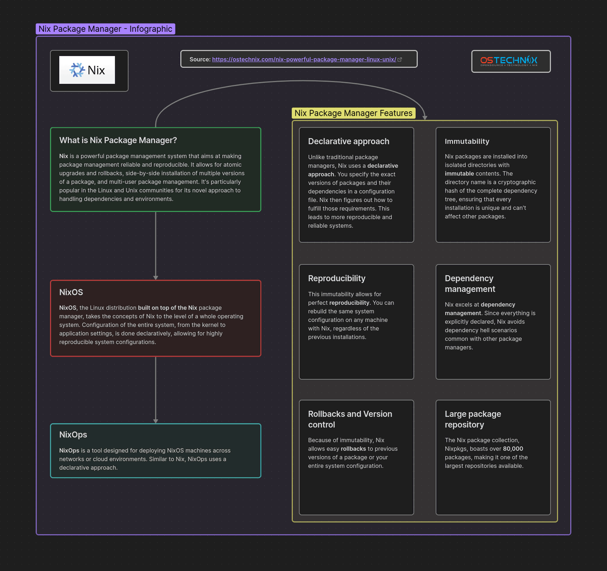 ostechnix's tweet image. Nix Package Manager - Infographic #Nix #Packagemanager #Infographic #Linux #Nixos