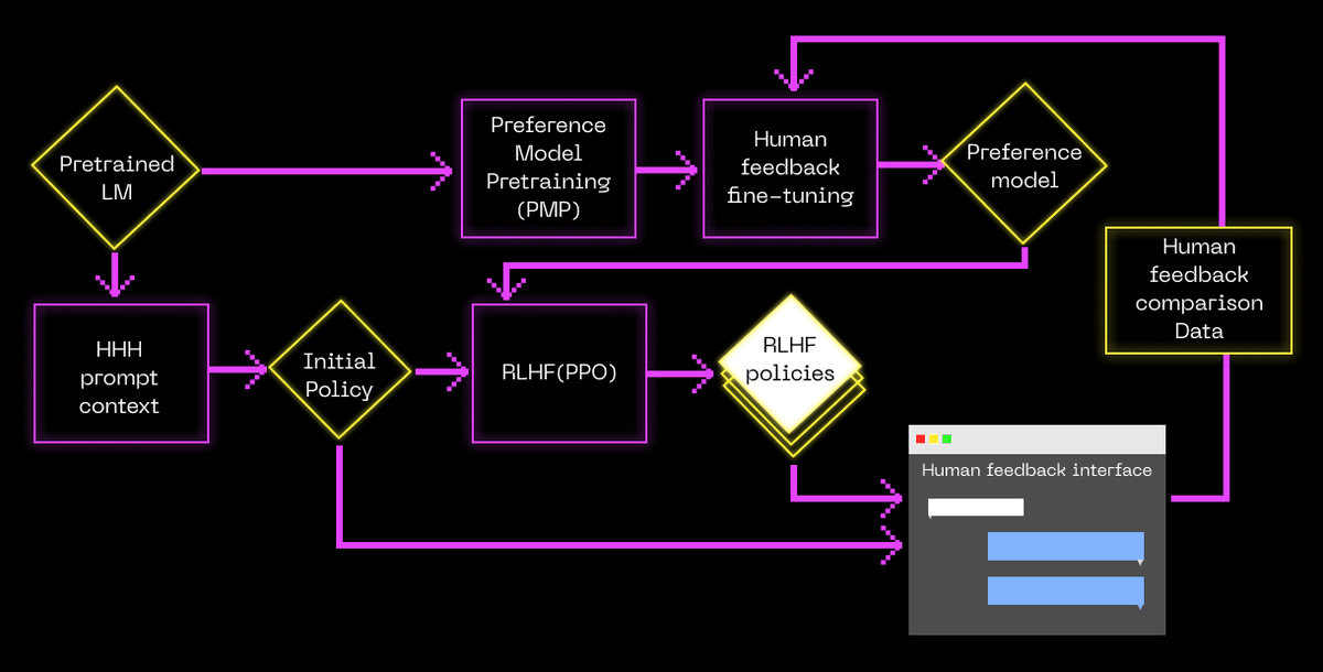 A process of constant and consistent learning is essential to the long-term growth of any autonomous agent.

LLMs in their current state are disconnected from the end-user experience.

HapticAI aims to solve this. Here's how  🧵  👇