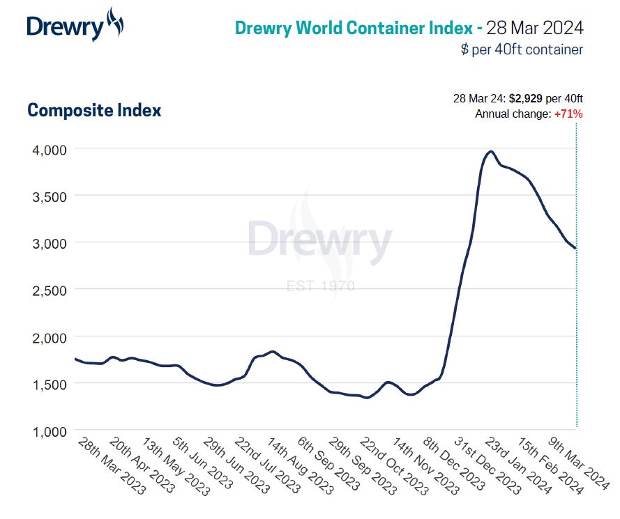 Drewry's World Container Index decreased by 3% to $2,929 per 40ft container this week and is up 71% compared with the same week last year. View our detailed assessment at: drewry.co.uk/supply-chain-a… #WorldContainerIndex #containers #shipping #logistics #Transportation