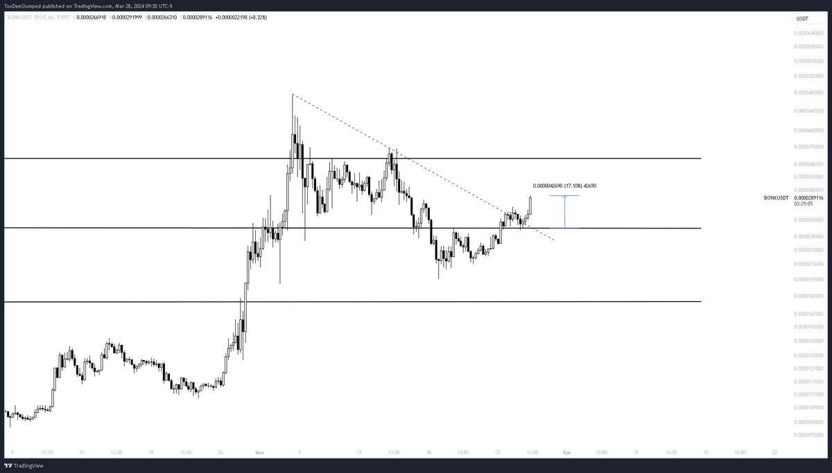 TooDamSlumped's tweet photo. $BONK retested 6H support after yesterdays dip 

+17% https://t.co/LIy4jeC1PG