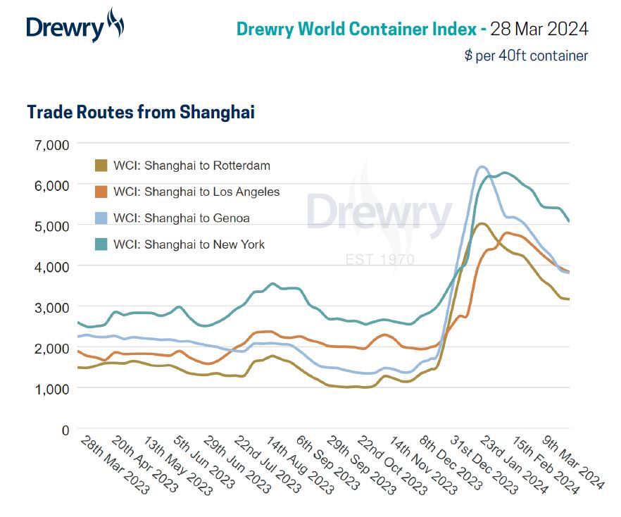 Drewry's World Container Index decreased by 3% to $2,929 per 40ft container this week and trade routes from Shanghai followed this downward trend this week. View our detailed assessment at: drewry.co.uk/supply-chain-a…… #WorldContainerIndex #containers #shipping #logistics
