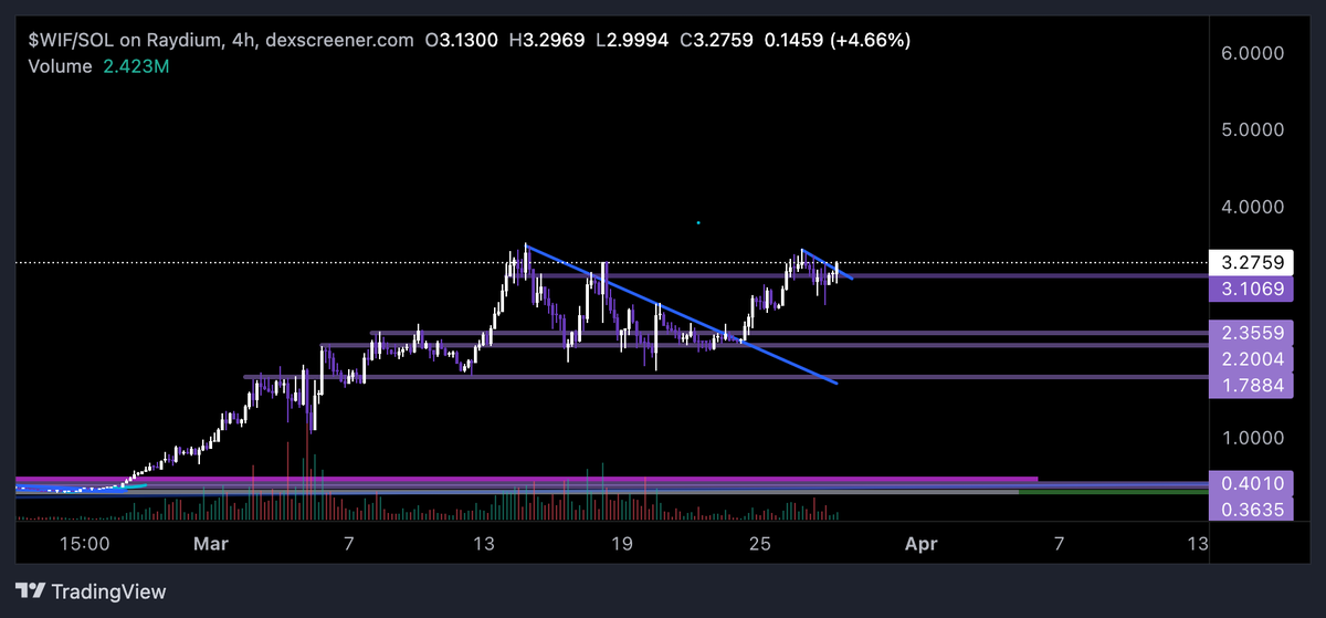 mrfluffingtins's tweet photo. Fill the wick is no longer a meme. $WIF $4 is inevitable https://t.co/7Nzri68O39