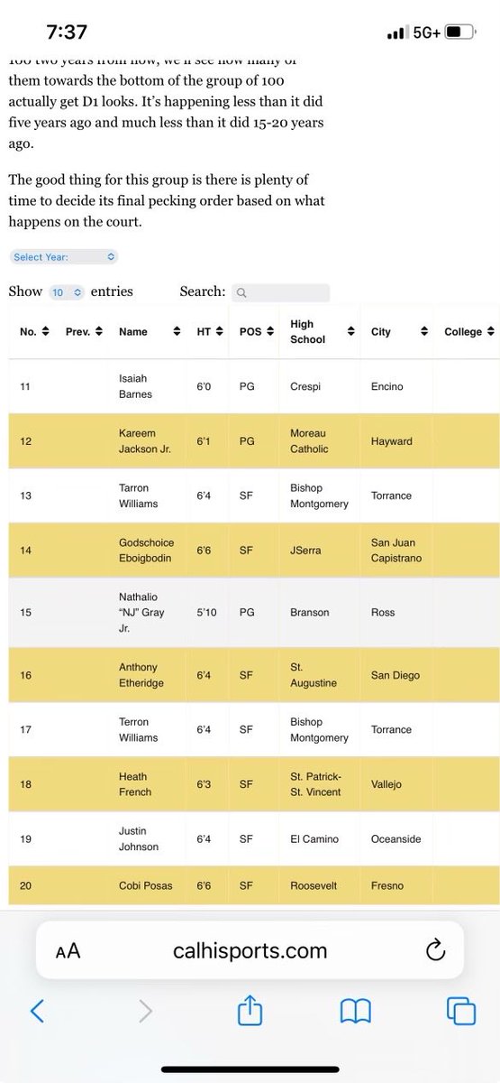 Big Accomplishment for our Freshman Cobi Posas. Just beginning to scratch the surface. Keep pushing young fella! ⁦@TheRHSRiders⁩ ⁦@agalaviz_TheBee⁩ ⁦@FresnoBeeSports⁩ ⁦@MaxPreps⁩ ⁦@CalHiSports⁩