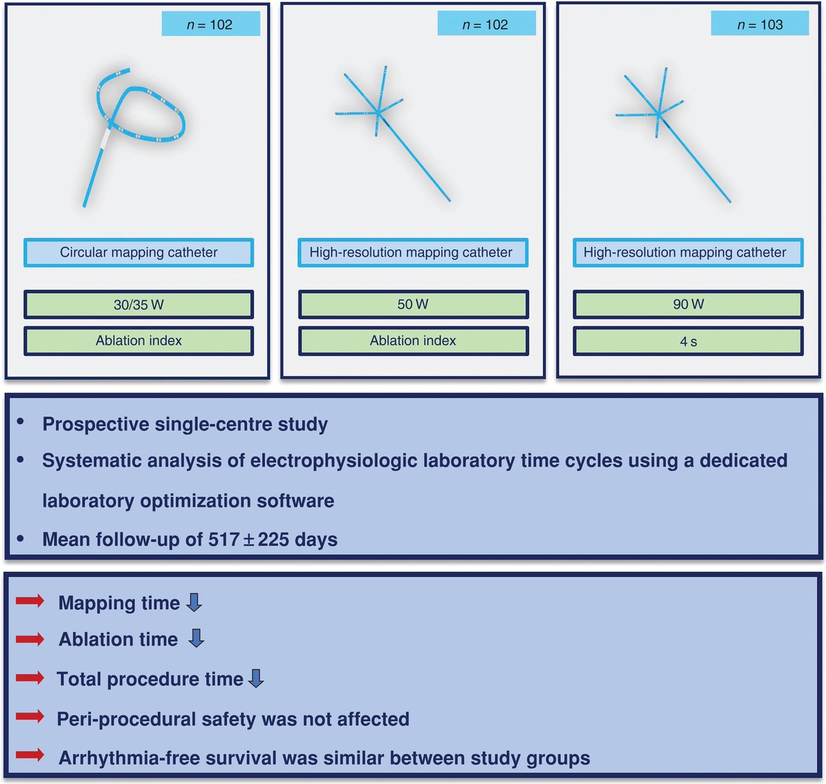 Cardioschool's tweet image. 👉High-power short-duration #ablation protocol and High-resolution mapping reduces #procedure times and do not affect #safety &amp;amp; #arrhythmia-free survival 👍 Th.Fink @Phiso_de @chris_sohns @GuramImnadze @melhamriti @VanessaSciacca_ @MBraunEP et al. @HdzNrw  doi.org/10.1093/europa…