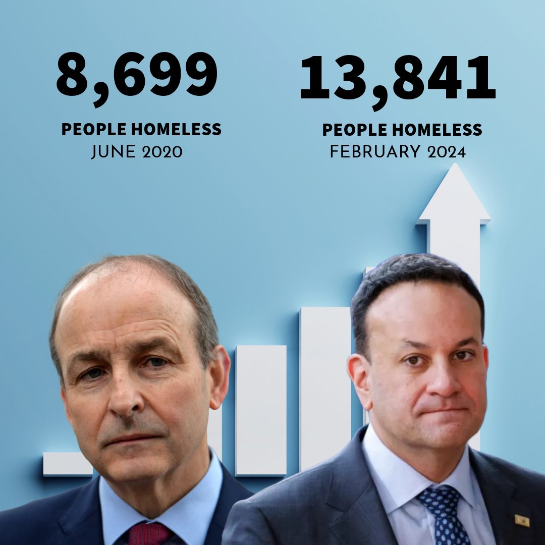 Nearly 4 years in On to the 3rdTaoiseach An extra 5,142 people are now homeless A calamitous failure from this Gov with devasting consequences.