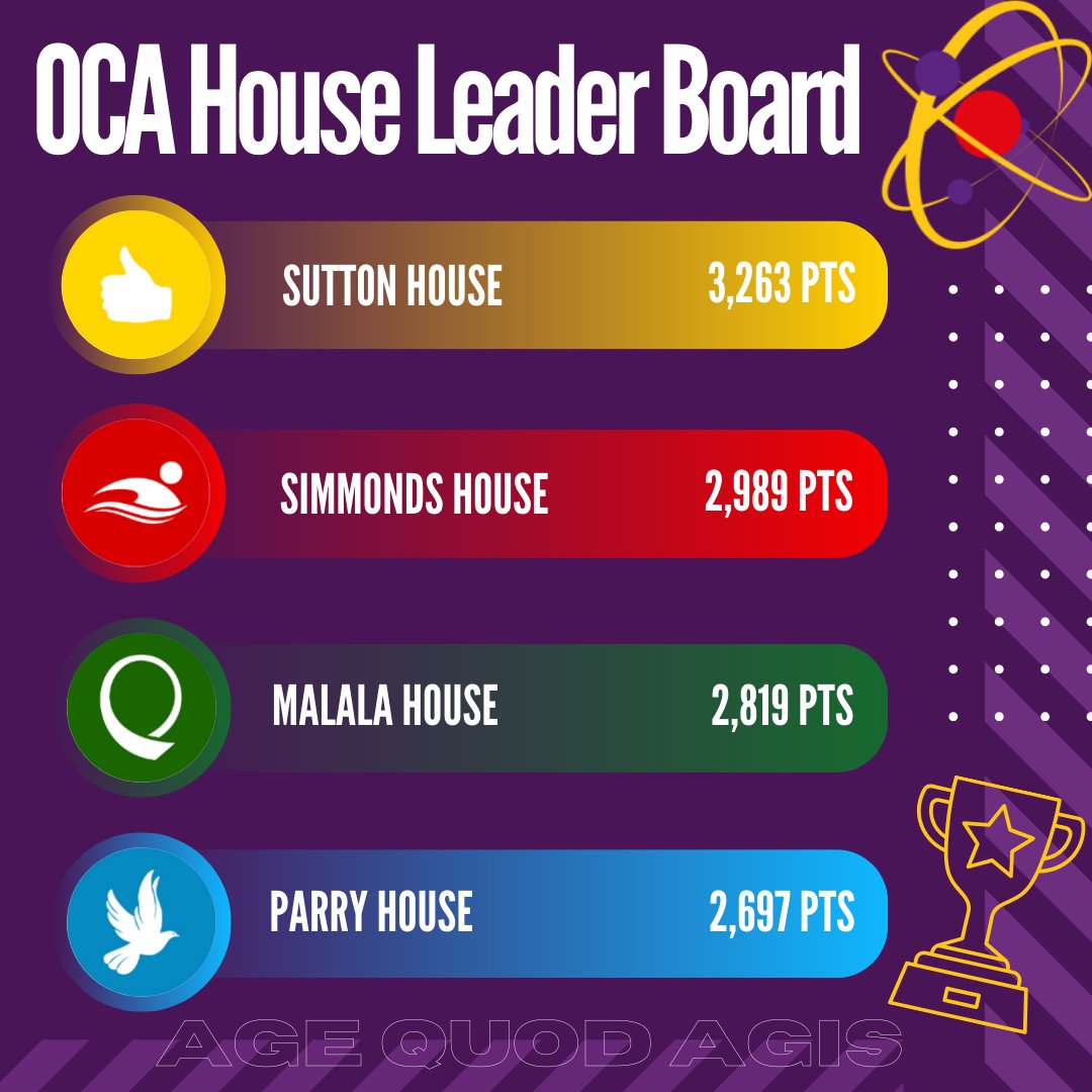 The results are in! Sutton House has finished top of the leader board this term! Well done to all members of Sutton House on this accomplishment! #TeamOCA #suttonhouse #OCAhouses