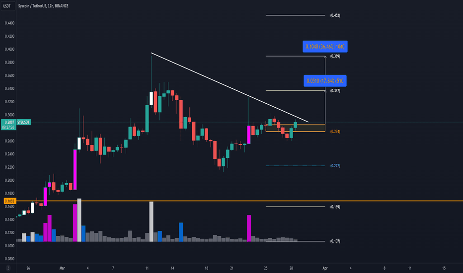 bdxguild's tweet photo. SHORT: #SYSUSDT $SYS by @Psychometriks
SYS appears poised for a bullish wave with key recovery of daily support and potential bounce from the 12H timeframe area.
Targets: https://t.co/mWHh0p28H5
#crypto #market_analysis #tradingopportunity https://t.co/cz6xl6FIoi