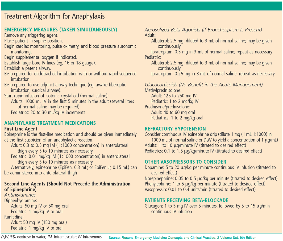 Treatment Algorithm for Anaphylaxis

#medtwitter #foamed #usmle