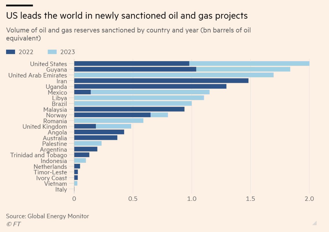 Three years after the IEA warned no new oil and gas projects are needed to keep global warming in check, companies are continuing to drill At least 20 oil and gasfields were approved last year, totalling 8bn boe in reserves, according to a new report ft.com/content/7b840e…