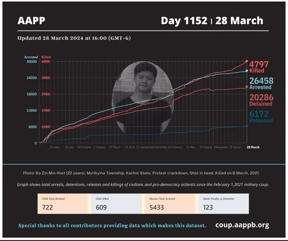 DAILY UPDATE 28/3/24 DAY 1152 4,797 killed (+6) 26,458 total arrested (+6) 20,286 still detained (+6) Brief aappb.org/?p=27797 arrested bit.ly/3t7IE90 detained bit.ly/3m3Z8Lm killed bit.ly/3taCmp3 released bit.ly/3MbC3kd