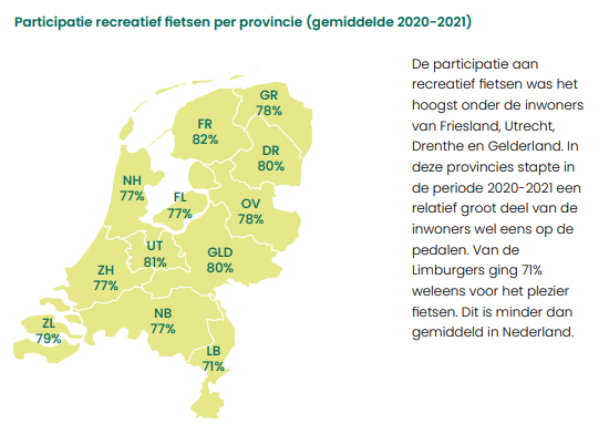 Friezen fietsen het meest recreatief, ondanks relatief beperkte aanwezigheid fietsinfrastructuur.  fietsplatform.nl/wp-content/upl…