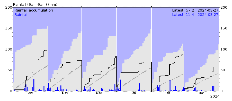 Rainfall data from the #Wallingford Met Site shows we saw above average rainfall in every month in the last six! 🌧️ We've not see the wettest months on record, but it has been the 6th wettest Oct-Mar period in the record (since 1962) - although we've still 4 days of March left!