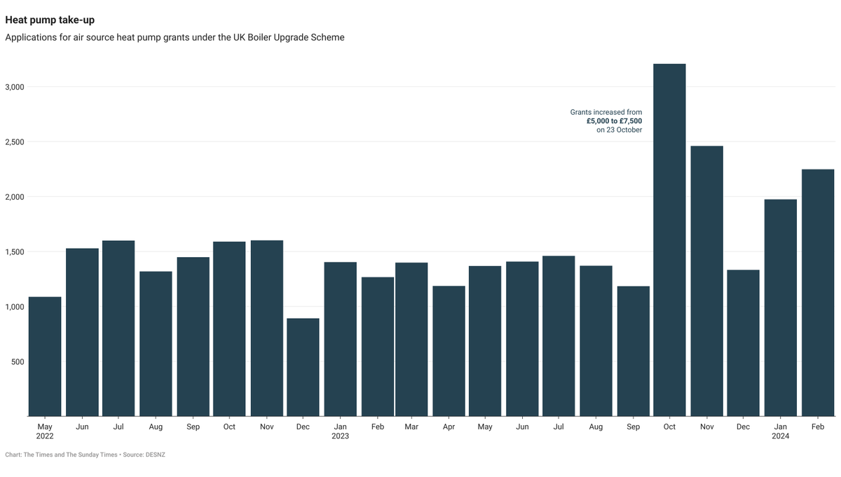 Heat pumps are hot Applications for air source heat pump grants were up 77% in February, year on year Things are moving in the right direction. But they're below where govt expected to be by this point, as @NAOorguk recently showed (thetimes.co.uk/article/heat-p…)