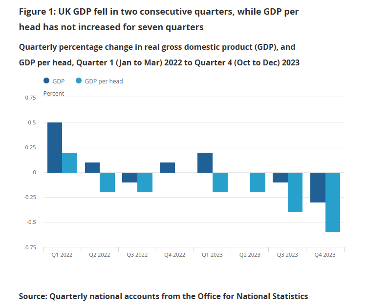 ICYMI, UK #GDP per head has fallen in six of the last seven quarters... 🫤

The one exception was Q4 2022 in the wake of the #Truss/Kwarteng #miniBudget, which apparently 'crashed the economy' (🤷‍♂️), when per capita GDP was flat.
