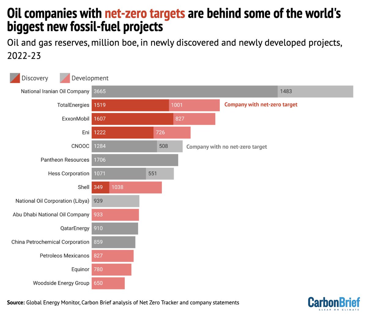 Many of the biggest new oil and gas fields from the past two years have been discovered by companies with net-zero targets. buff.ly/43B4XVq