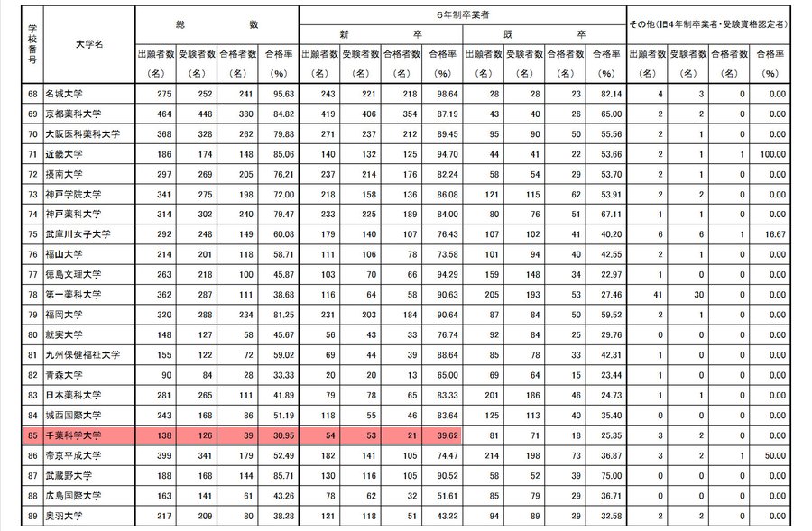 厚労省が発表した2024年薬剤師国家試験の大学別合格率のリスト（抜粋）。
https://www.mhlw.go.jp/content/11121000/001225386.pdf