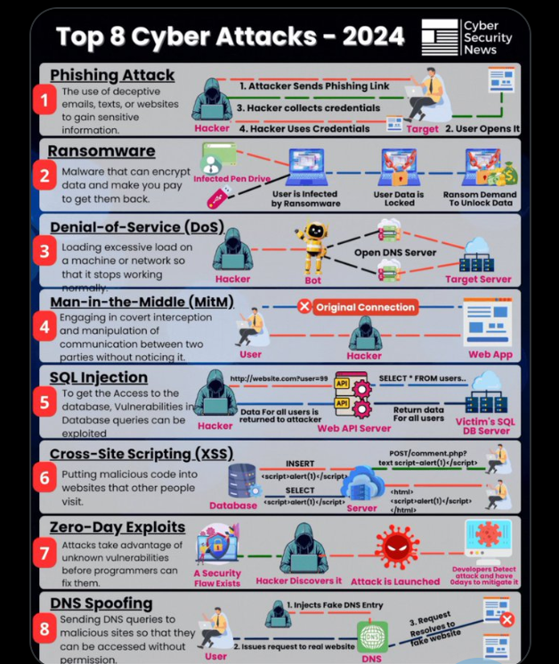 SarOmondi's tweet image. Secure your cloud workloads. The top 8 cyber attacks. #cloudsecurity #AwsWAF #AwsShield