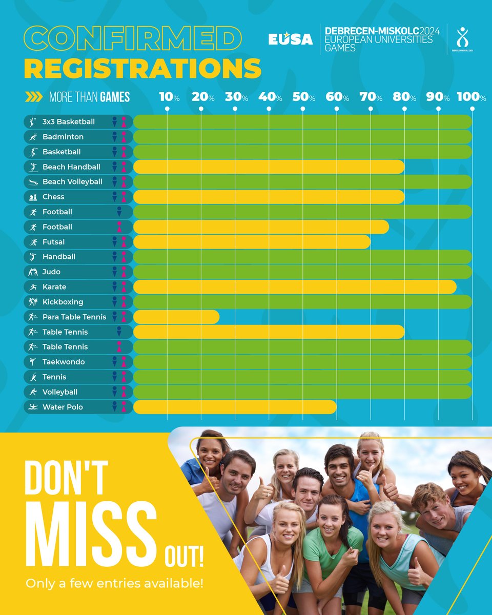 EUG2024 is almost fully booked!It's a huge achievement for us to see such outstanding interest in this year's Games! The best proof is that the number of applications has reached or even exceeded the maximum capacity in the most disciplines. EUG2024 - More than Games!