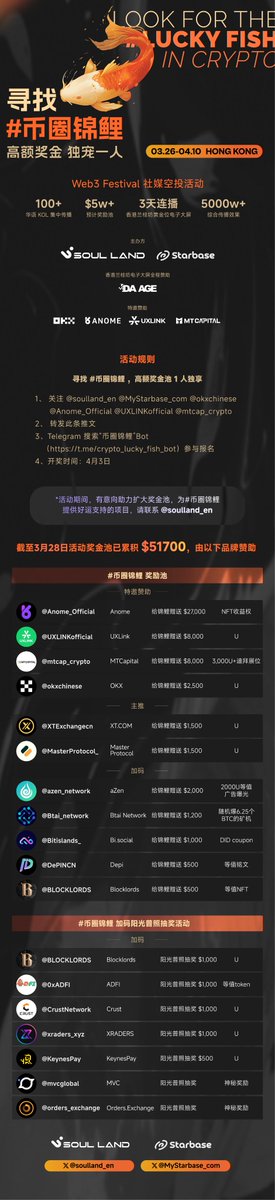 starbaseacc's tweet image. #币圈锦鲤 奖金池已滚动至 $51,700
 #阳光普照抽奖活动 今日开启！
听取大家意见，锦鲤难当，中奖率太低，特争取 #币圈锦鲤 加码赞助超过 5000U 红包进行每日抽奖狂欢~

1、每晚10点 @soulland_en 公布红包口令
2、寻找 #币圈锦鲤 任务与 #阳光普照抽奖 同时进行，增加用户中奖概率！…