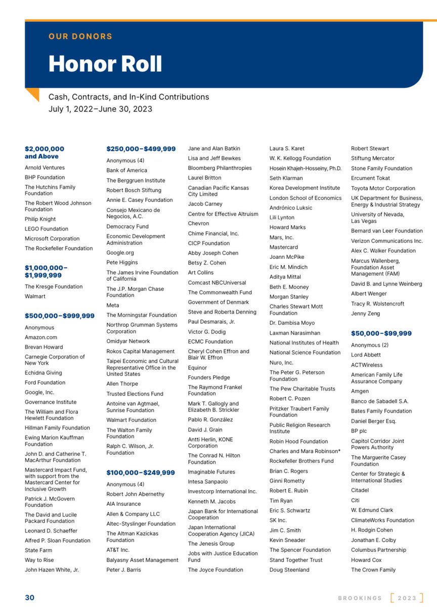 @DrBruggeman Brookings Institute annual report… funded by: Big banks Rockefellers Walmart LEGO (lol) Mega-donor foundations/family offices