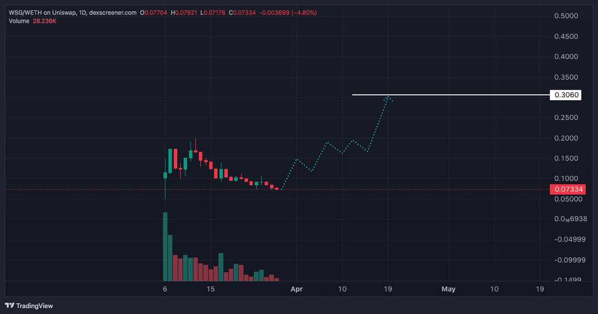 Uh, $WSG potrebbe essere una gemma!💎
Progetto di un gioco on-line dove si possono guadagnare premi.💵
25M di MC, attualmente scontata al prezzo di $0.073.

Partnership con #CoinMarketCup #CoinGecko #MEXC #Bitget ecc. 🤝
La vedremo presto a $0.30?

#Crypto #LowCapGem #CryptoGam