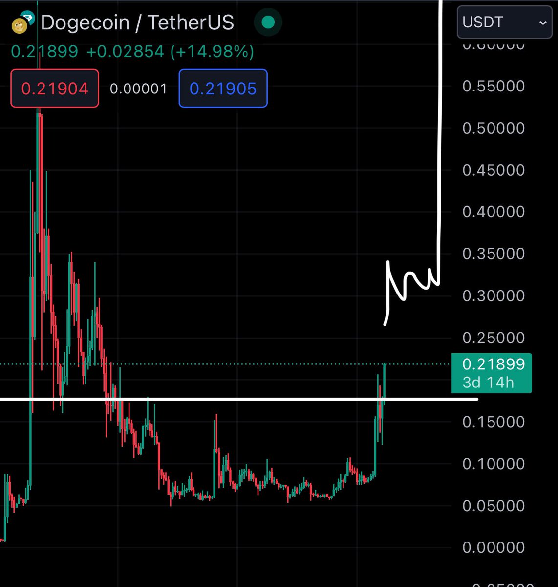 $DOGE breakout, $1 for this cycle is inevitable. 👊 I continue to bet on the #DRC20 who bring more utility and inscription to #Dogecoin $HUB $DBIT $DOGI when @okxweb3 will be live for #DOGINALS the second wave will start, and will not wait for you 🙂