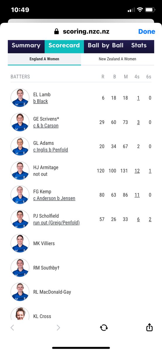 Great to see our skipper Hollie scoring 120 not out for England A against New Zealand A @YorkshireCCC @englandcricket @ECB_cricket great win from the girls