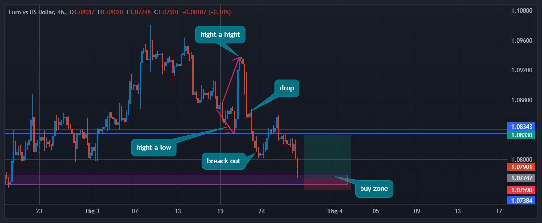 Eur/usd buy zone