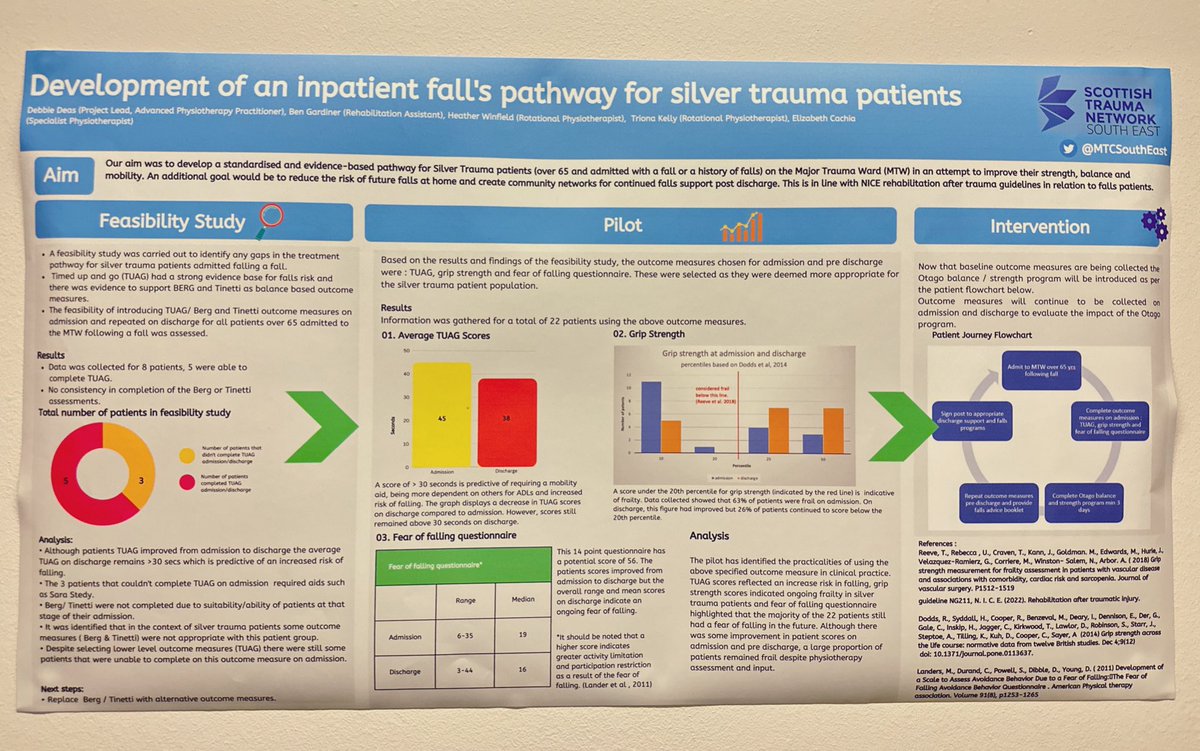 Janis Harvey (@janisharvey) on Twitter photo A new development in trauma ward MTC <a href="/traumasoutheast/">South East Trauma Network</a> the introduction of a falls pathway for silver trauma patients progressing to the addition of balance and strengthening exercises- let’s reduce future falls #traumatherapy #traumarecovery <a href="/ScotTraumaNwk/">Scottish Trauma Ntwk</a> A new development in trauma ward MTC <a href="/traumasoutheast/">South East Trauma Network</a> the introduction of a falls pathway for silver trauma patients progressing to the addition of balance and strengthening exercises- let’s reduce future falls #traumatherapy #traumarecovery <a href="/ScotTraumaNwk/">Scottish Trauma Ntwk</a>