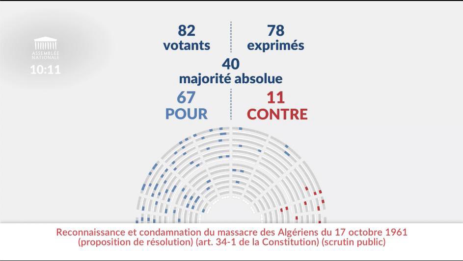 Impossible pour les députés RN de voter une résolution reconnaissant les massacres des algériens de 1961.

Quelle honte ! A jamais un parti de racistes.