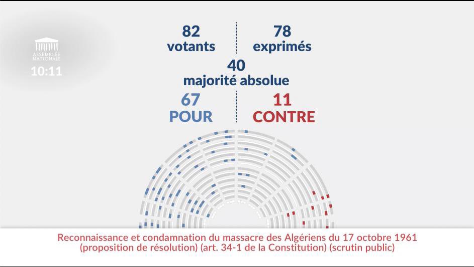 Impossible pour les députés RN de voter une résolution reconnaissant les massacres des algériens de 1961. Quelle honte ! A jamais un parti de racistes.