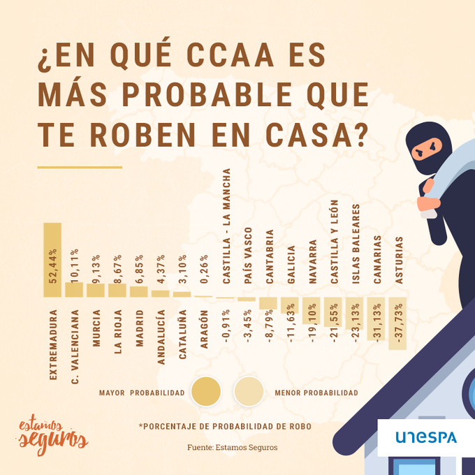 SegurosPardo's tweet photo. Dime de dónde eres y te diré si es más o menos posible que te libres de que te roben en casa.🏡

Descúbrelo en este gráfico de @EstamosSeguros_ 👇 https://t.co/E4pu8WZBGh
