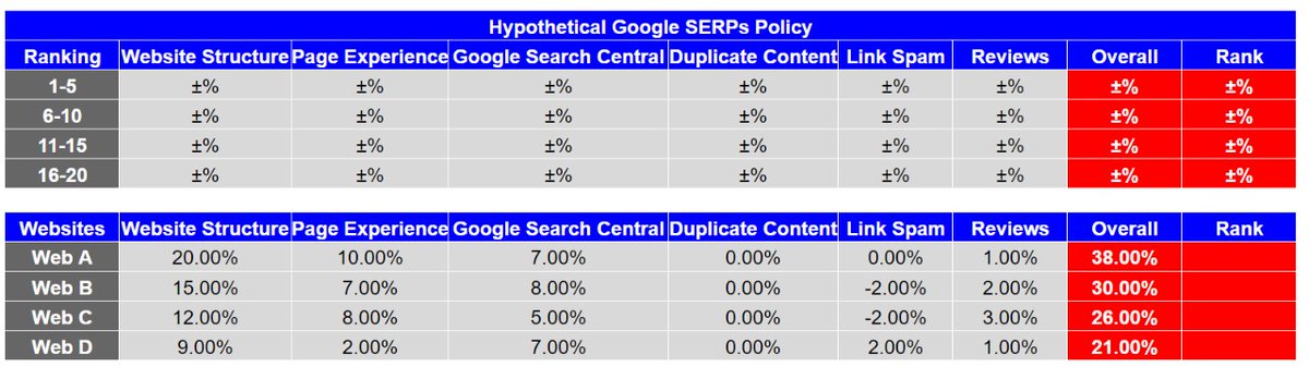 semconsultantin's tweet image. Bridging the Gap Between SERPs and SEO Guidelines
#SEO #SERPs #GoogleAlgorithms #Pagespeed #SearchCentral #ROI #MachineLearning #AI #GenAI
Read More linkedin.com/pulse/bridging…