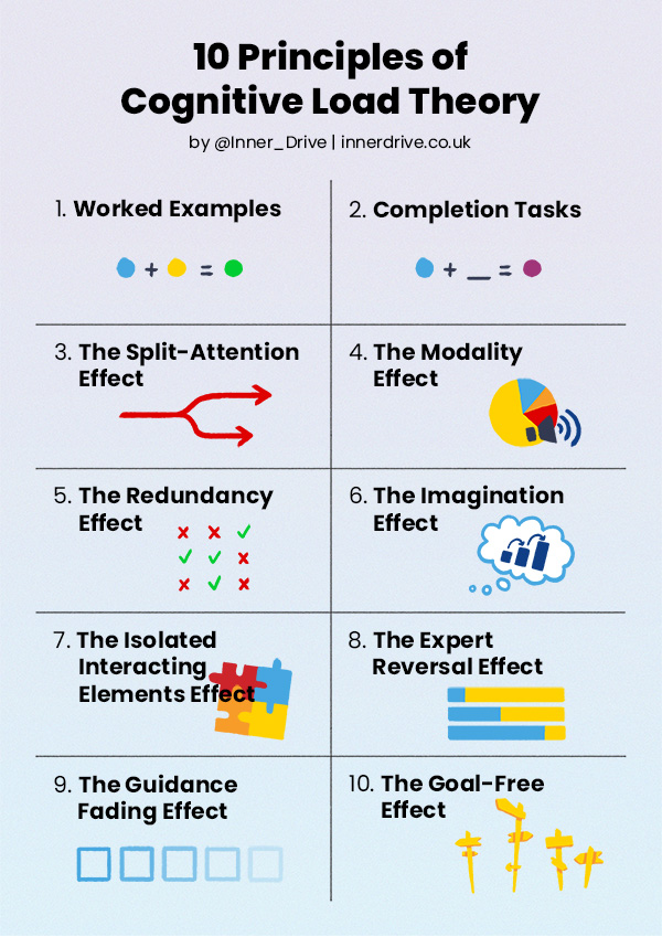 🧠 Avoid overloading students' working memory, in order to help them remember information for the long term. Sounds simple, right?

But, how can you actually apply Cognitive Load Theory in the classroom...? Here are our 10 top principles 👇
bit.ly/43wskzm