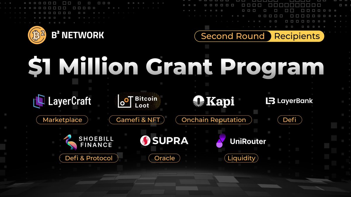 Revealing B² Network Grant Program Round 2 Recipients 📢 We have chosen to support the following seven teams out of the latest round of Grant submissions. Details about these projects can be found here: blog.bsquared.network/grant-program-…