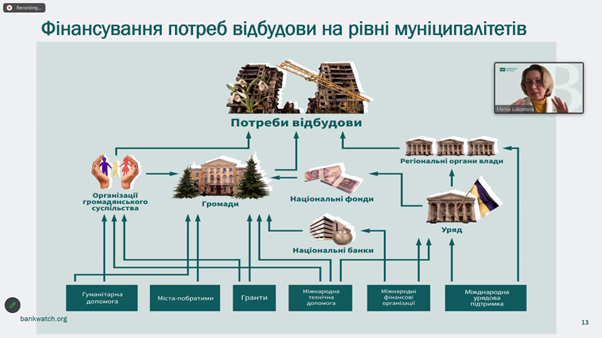ceebankwatch's tweet photo. 🔴LIVE
We just launched our new research series ‘On the reconstruction front line: Ukrainian municipalities and the funding landscape’.
Read about the funding available for 🇺🇦municipalities as they strive to meet their reconstruction needs: https://t.co/TyvTy9xKGG https://t.co/whPnZ6uOkb