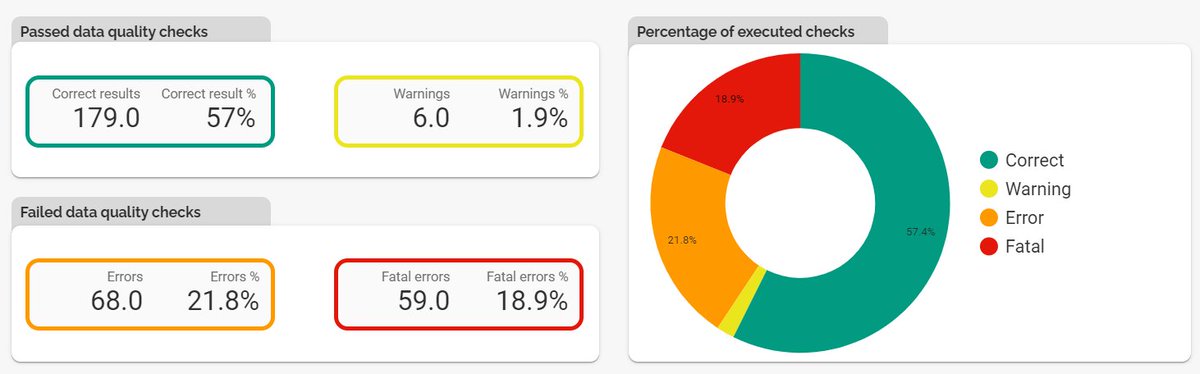 The second part of the dashboard demonstrates the Passed data quality checks, Percentage of executed checks, and failed data quality checks section. Learn more in our Ebook (dqops.com/best-practices…). #machinelearning #AI #datascience #dataengineering #dataquality #dqops