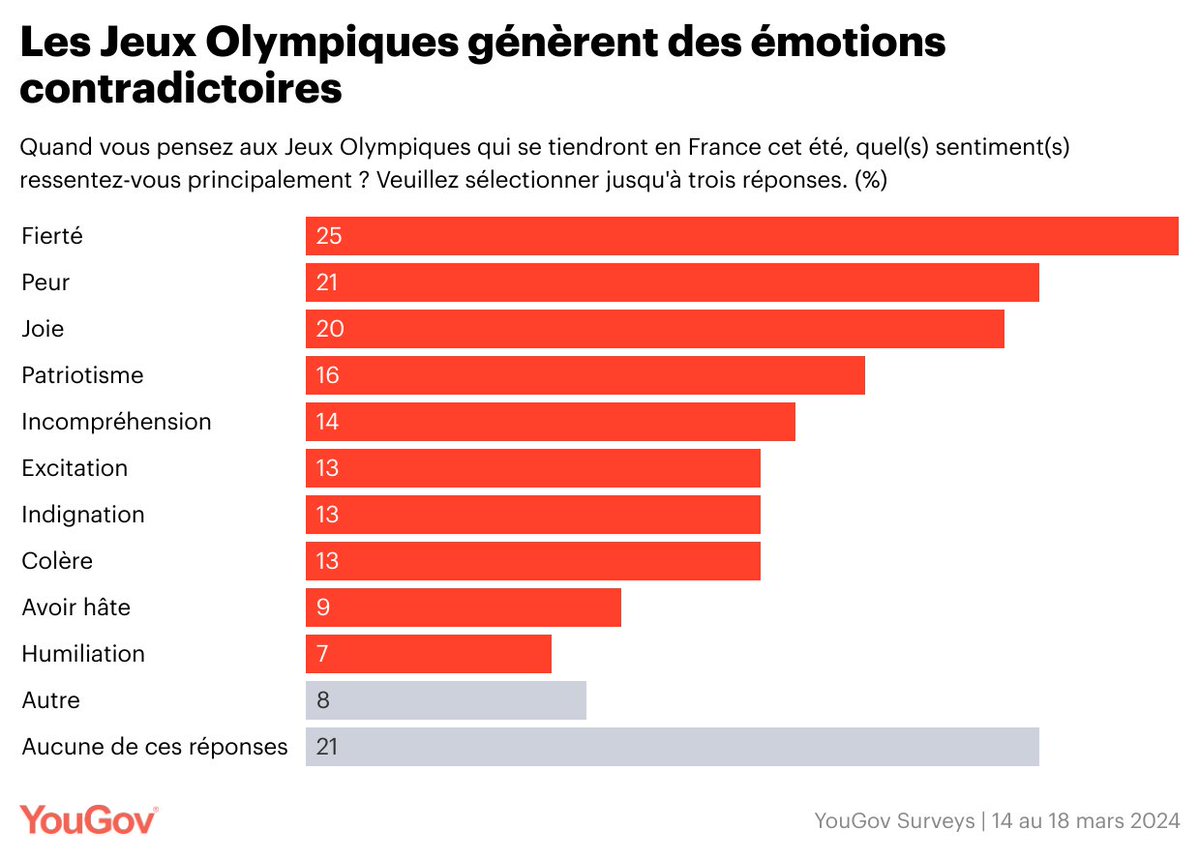 Les Français sont-ils fiers d’accueillir les JO ? 🤔 Découvrez notre nouvel article sur le sujet : business.yougov.com/fr/content/490… #Olympics2024 #sports #olympics
