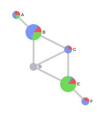 Just published @sigma/node-piechart 🥧📊
- npmjs.com/package/@sigma…
- sigmajs.org/storybook/?pat…