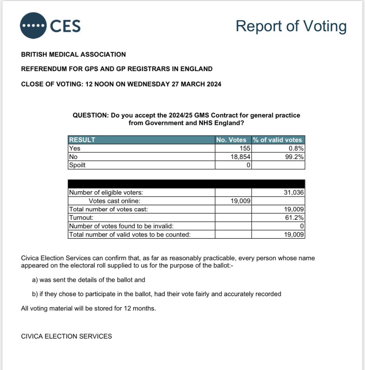 YES!!! The GPs have spoken! 99.2% of 19,000 GPs have voted NO to the insulting government contract imposition! Dear NHSE, The cardigans are officially off! You will NOT destroy NHS General Practice under our watch 💪🏽