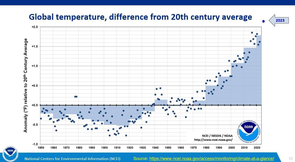 Chart from NOAA’s @DekeArndt