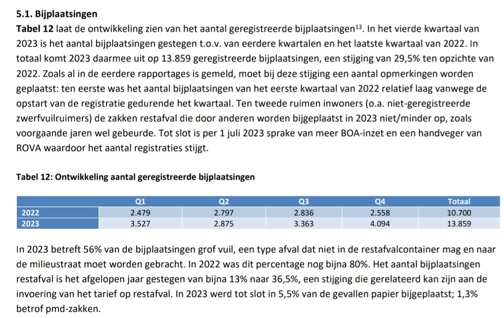 Meer afvaldumping? "Dat is met mate gebeurt" volgens het college in hun jubelnota. Vorig jaar 3159 bijna meer afvaldumping, bijna 30% stijging tov 2022 blijkt uit hun eigen cijfers 😵
Ondanks afgedwongen extra inzet, geen daling maar stijging van dumpingen! #zwolle