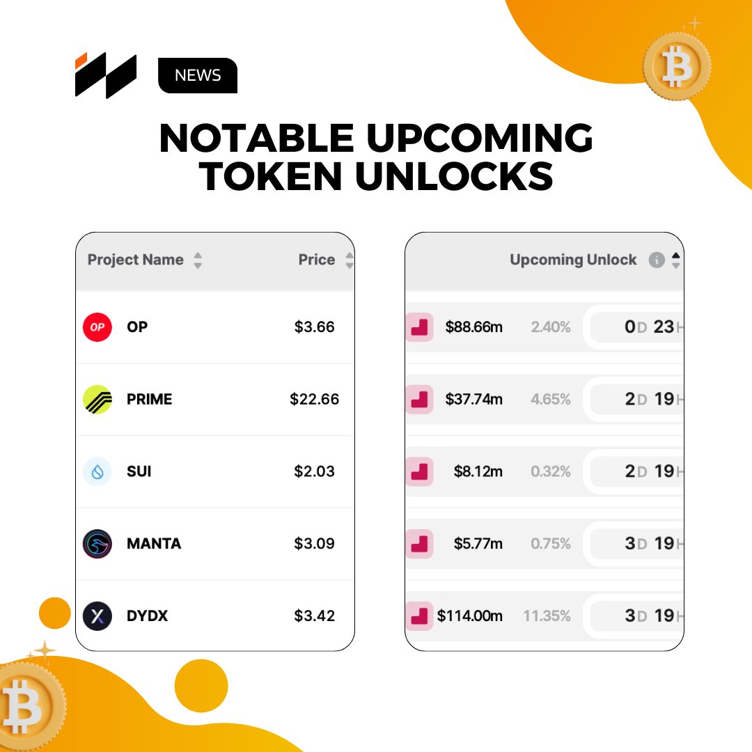 SW_cryptocafe's tweet photo. 🔓Significant Upcoming Token Unlocks

Token unlocks can impact prices as supply increases without a proportional demand boost. Keep an eye on these:

$OP (2.4%) - $89.9M 🌟
$PRIME (4.7%) - $41.4M 🌟
$DYDX (11.4%) - $114M 🌟

Stay informed!📈💡
#TokenUnlock #CryptoNews #MANTA #SUI https://t.co/unpTJrthcs