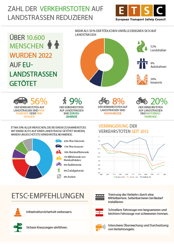 Über 10.600 Menschen sind 2022 in der EU auf Landstraßen um Leben gekommen. Das sind über 50% der Verkehrstoten. Aktueller @ETSC_EU-Bericht zeigt, welche Maßnahmen ergriffen werden müssen, um die Zahl der Verkehrstoten nachhaltig zu senken.dvr.de/presse/pressem… #VisionZero