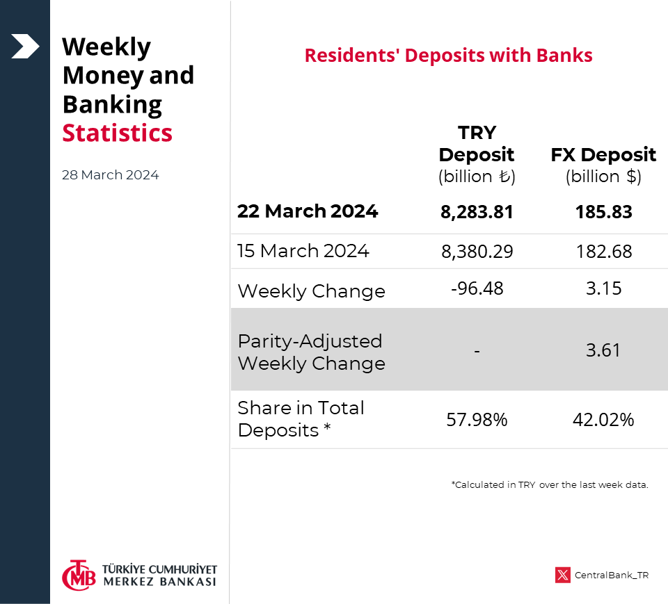 Weekly Money and Banking Statistics: tcmb.tl/uf396c2