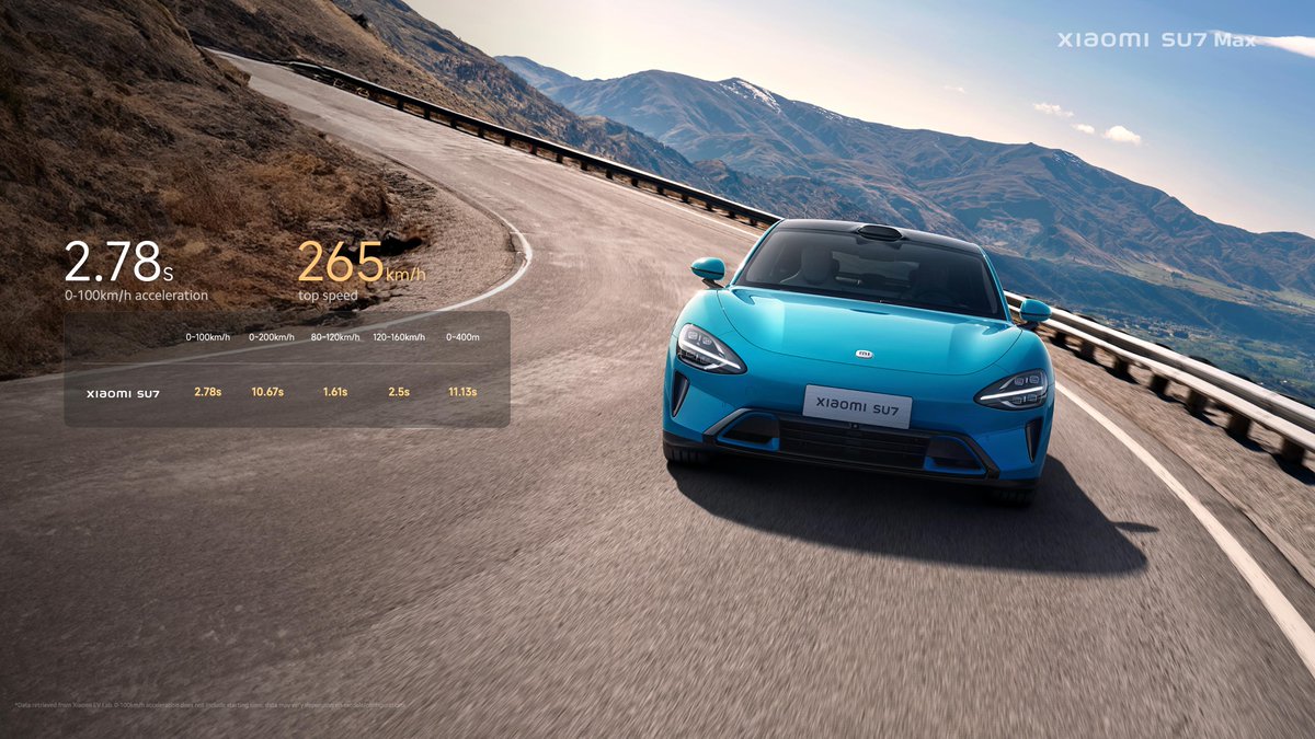 Xiaomi's tweet image. EVs with both quick acceleration and high top speed are not common, but #XiaomiSU7 possesses both qualities.

Not only that, its acceleration takes only 10.67 seconds to go from 0 to 200km/h - the epitome of speed!

#XiaomiEVLaunch #DrivingForward