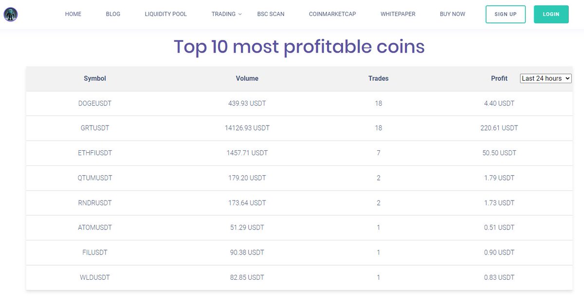 dominantkongdk's tweet photo. IN THE LAST 24H THE MOST PROFITABLE COIN ON #DKBOT IS #DOGE, #GRT AND #ETHFI https://t.co/fslCyY1c3W